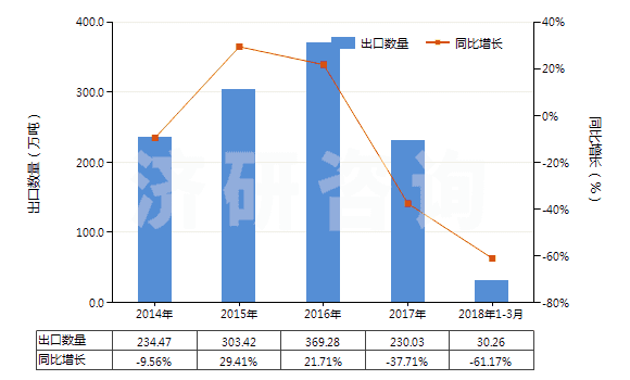 2014-2018年3月中國無煙煤(HS27011100)出口量及增速統(tǒng)計